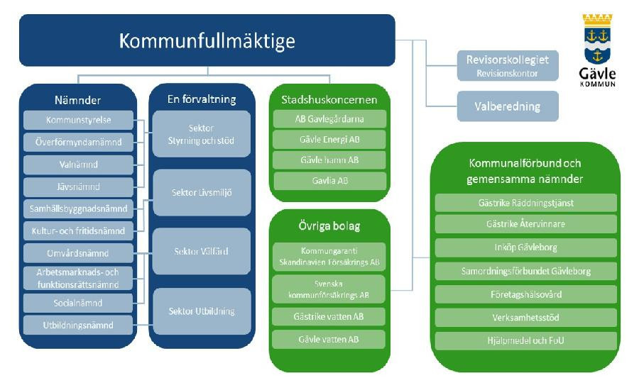 Foretagsbladet Gavle Kommuns Organisation Och Vem Som Bestammer Vad