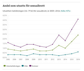 Brottsförebyggande rådetts statistik visar en tredubbling av de anmälda sexualbrotten på bara några år